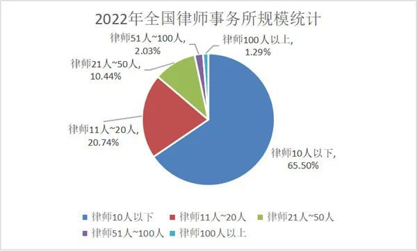 广东省律师行业统计分析与展望