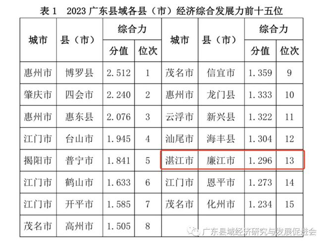 廉江经济在广东省的排名及其发展态势