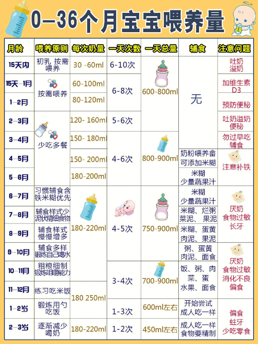 关于五个月宝宝的吃奶量表，如何合理喂养宝宝？