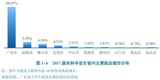 广东省各市就业数据分析报告