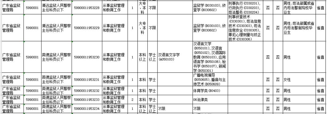 广东省公务员招聘岗位概览