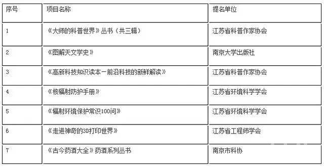 关于江苏省科技奖公示的文章