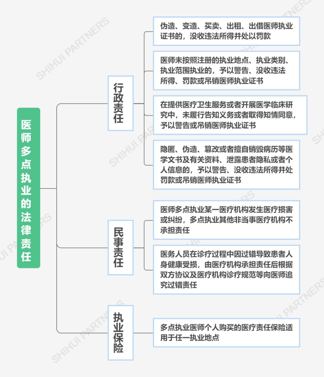 广东省医师多点执业的实践与探索