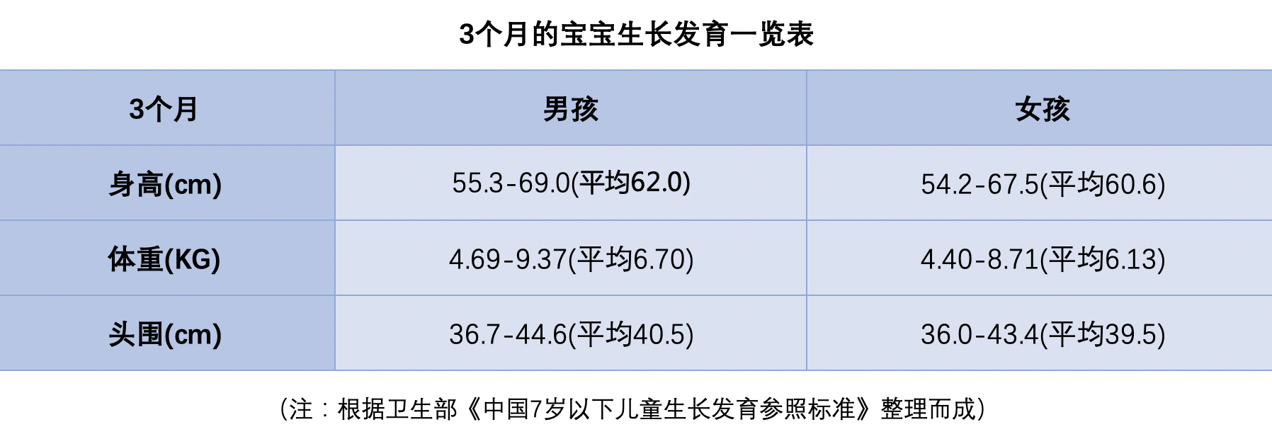 三个月宝宝的体重标准与成长发育