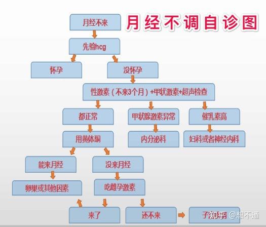 关于月经两个月不来的原因解析