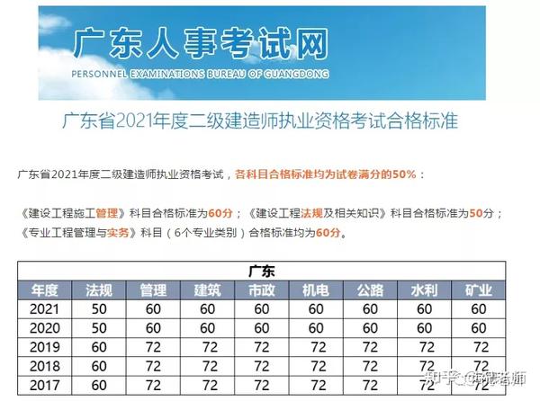 广东省二建分数2020，考试概况与成绩解析